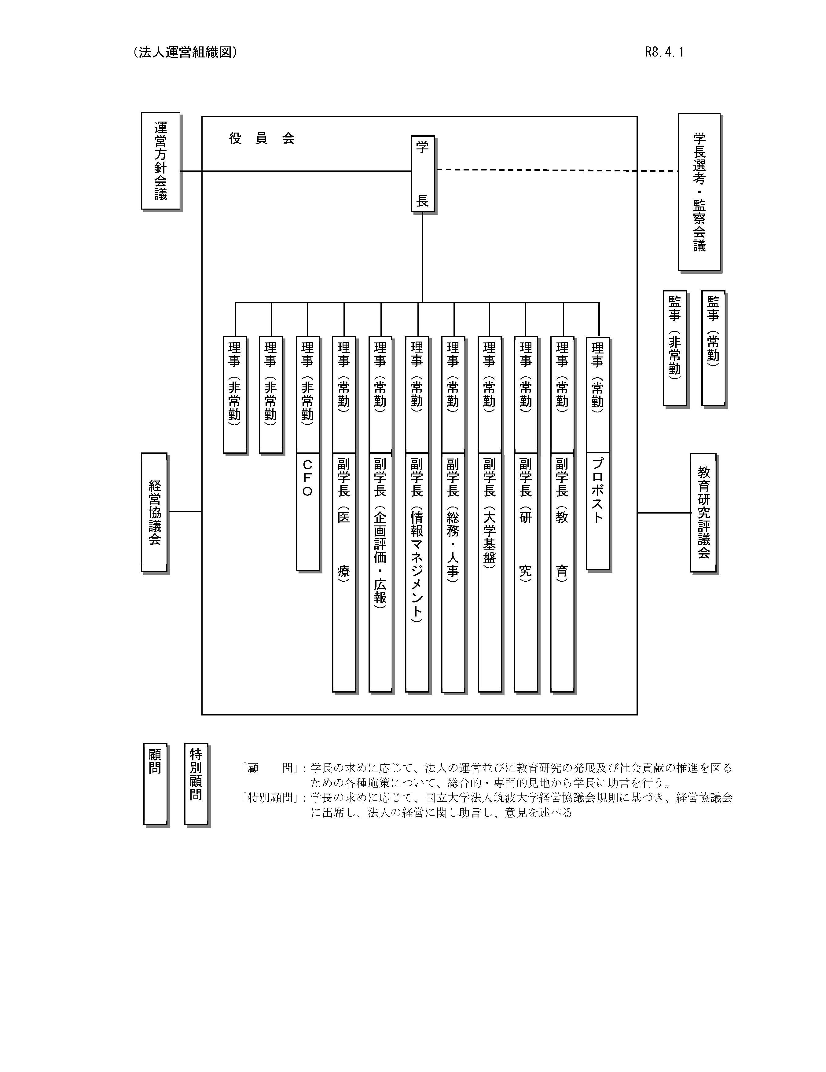 法人運営組織