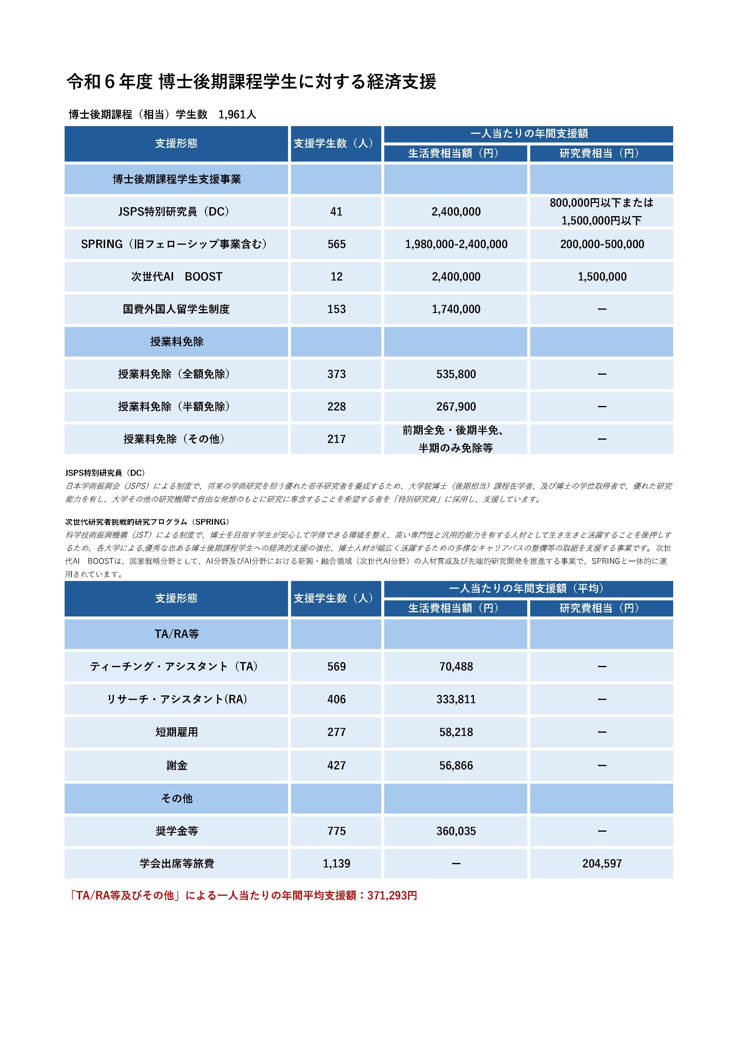 令和6年度 博士後期課程学生に対する経済支援